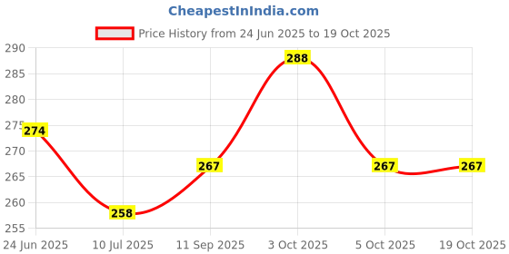 flipkart.com ecosoft Plastic Baby Bed Protecting Mat ecosoft Price History Graph from 24 Jun 2025 to 17 Oct 2025