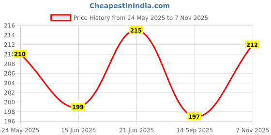 flipkart.com ecosoft Plastic Baby Bed Protecting Mat ecosoft Price History Graph from 24 May 2025 to 7 Nov 2025
