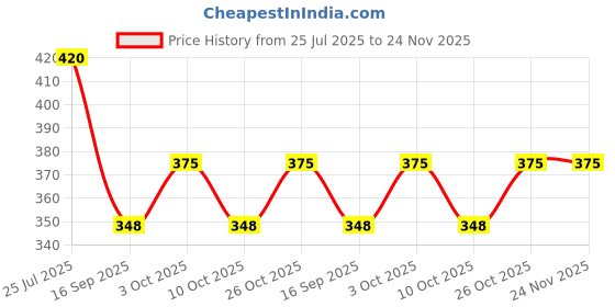 flipkart.com ecosoft Plastic Baby Bed Protecting Mat ecosoft Price History Graph from 25 Jul 2025 to 23 Nov 2025