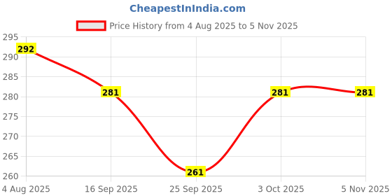 flipkart.com ecosoft Plastic Baby Bed Protecting Mat ecosoft Price History Graph from 4 Aug 2025 to 5 Nov 2025