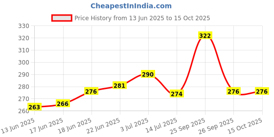 flipkart.com ecosoft Plastic Baby Bed Protecting Mat ecosoft Price History Graph from 13 Jun 2025 to 14 Oct 2025