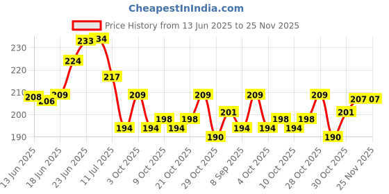 flipkart.com ecosoft Plastic Baby Bed Protecting Mat ecosoft Price History Graph from 13 Jun 2025 to 25 Nov 2025