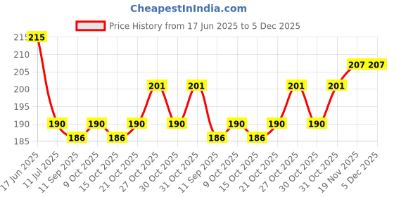 flipkart.com ecosoft Plastic Baby Bed Protecting Mat ecosoft Price History Graph from 17 Jun 2025 to 5 Dec 2025