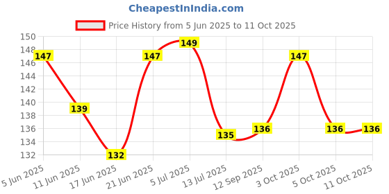 flipkart.com ecosoft Plastic Baby Bed Protecting Mat ecosoft Price History Graph from 5 Jun 2025 to 11 Oct 2025