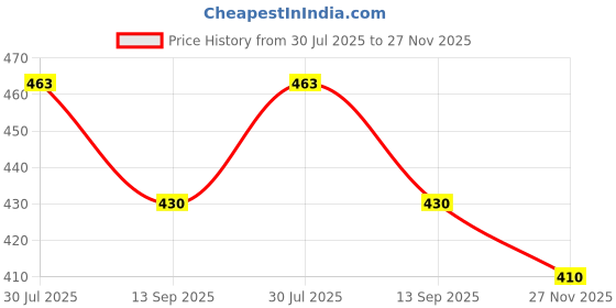 flipkart.com ecosoft Plastic Baby Bed Protecting Mat ecosoft Price History Graph from 30 Jul 2025 to 27 Nov 2025