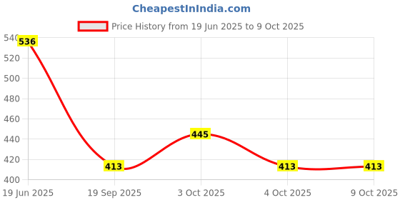 flipkart.com ecosoft Plastic Baby Bed Protecting Mat ecosoft Price History Graph from 19 Jun 2025 to 7 Oct 2025