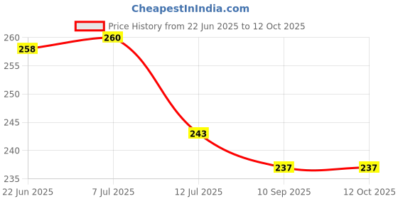flipkart.com ecosoft Plastic Baby Bed Protecting Mat ecosoft Price History Graph from 22 Jun 2025 to 11 Oct 2025