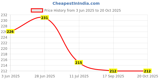 flipkart.com ecosoft Plastic Baby Bed Protecting Mat ecosoft Price History Graph from 3 Jun 2025 to 20 Oct 2025