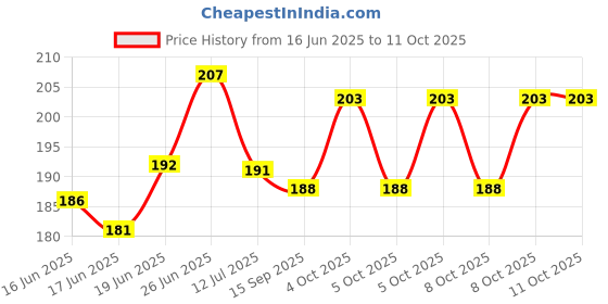 flipkart.com ecosoft Plastic Baby Bed Protecting Mat ecosoft Price History Graph from 16 Jun 2025 to 10 Oct 2025