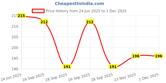 flipkart.com ecosoft Plastic Baby Bed Protecting Mat ecosoft Price History Graph from 24 Jun 2025 to 30 Nov 2025