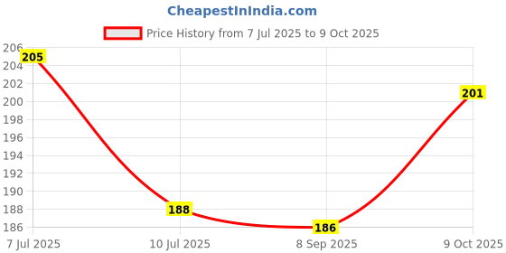 flipkart.com ecosoft Plastic Baby Bed Protecting Mat ecosoft Price History Graph from 7 Jul 2025 to 9 Oct 2025