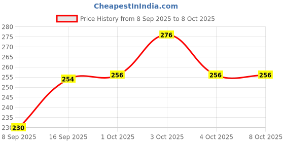 flipkart.com ecosoft Plastic Baby Bed Protecting Mat ecosoft Price History Graph from 8 Sep 2025 to 8 Oct 2025