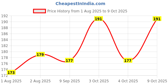 flipkart.com ecosoft Plastic Baby Bed Protecting Mat ecosoft Price History Graph from 1 Aug 2025 to 9 Oct 2025