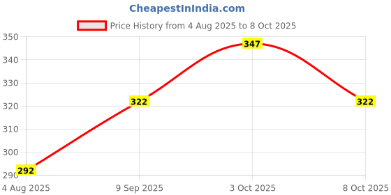 flipkart.com ecosoft Plastic Baby Bed Protecting Mat ecosoft Price History Graph from 4 Aug 2025 to 8 Oct 2025