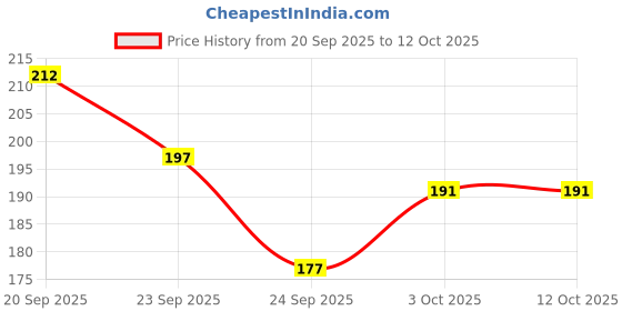 flipkart.com ecosoft Plastic Baby Bed Protecting Mat ecosoft Price History Graph from 20 Sep 2025 to 12 Oct 2025