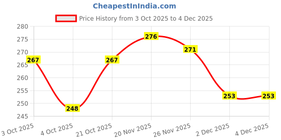 flipkart.com ecosoft Plastic Baby Bed Protecting Mat ecosoft Price History Graph from 3 Oct 2025 to 3 Dec 2025