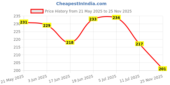 flipkart.com ecosoft Rubber Baby Bed Protecting Mat ecosoft Price History Graph from 21 May 2025 to 25 Nov 2025