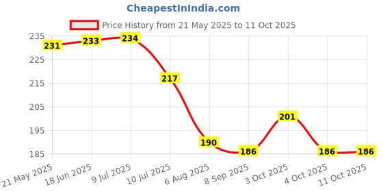 flipkart.com ecosoft Rubber Baby Bed Protecting Mat ecosoft Price History Graph from 21 May 2025 to 10 Oct 2025