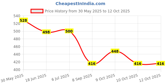 flipkart.com ecosoft Rubber Baby Bed Protecting Mat ecosoft Price History Graph from 30 May 2025 to 12 Oct 2025