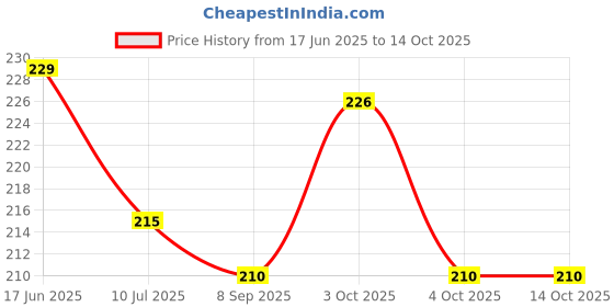 flipkart.com ecosoft Rubber Baby Bed Protecting Mat ecosoft Price History Graph from 17 Jun 2025 to 14 Oct 2025