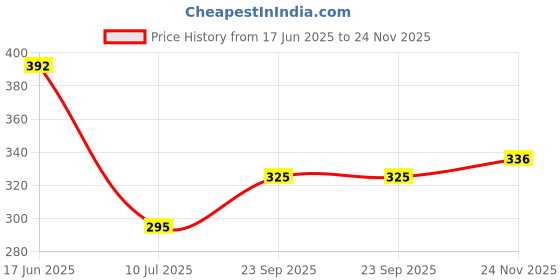 flipkart.com ecosoft Rubber Baby Bed Protecting Mat ecosoft Price History Graph from 17 Jun 2025 to 24 Nov 2025