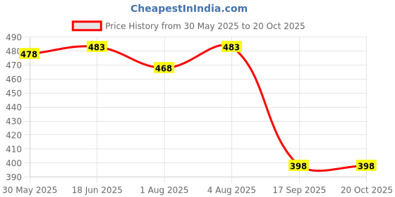 flipkart.com ecosoft Rubber Baby Bed Protecting Mat ecosoft Price History Graph from 30 May 2025 to 19 Oct 2025