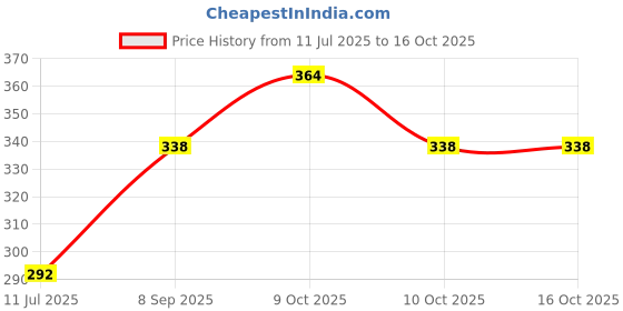 flipkart.com ecosoft Rubber Baby Bed Protecting Mat ecosoft Price History Graph from 11 Jul 2025 to 16 Oct 2025