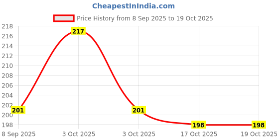 flipkart.com ecosoft Rubber Baby Bed Protecting Mat ecosoft Price History Graph from 8 Sep 2025 to 18 Oct 2025