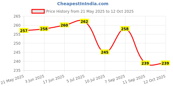 flipkart.com ecosoft Rubber Toilet Lid Mat ecosoft Price History Graph from 21 May 2025 to 12 Oct 2025