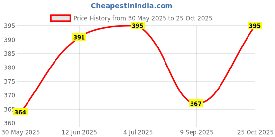 flipkart.com ecosoft ULTIMATE NEW VIRGIN 100% Pure & Organic Cold Pressed COCONUT BABY MASSAGE OIL 100 ML in Glass Bottle. (PACK OF 1) ecosoft Price History Graph from 30 May 2025 to 25 Oct 2025