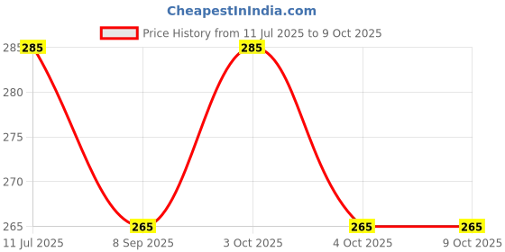 flipkart.com ecosoft Ultimate Premium Dip & Twist Instant Nail Polish Remover Nail Polish Remover - Free, Enriched with Vitamin C or Vitamin E with LEMAN Fragrance. ecosoft Price History Graph from 11 Jul 2025 to 9 Oct 2025