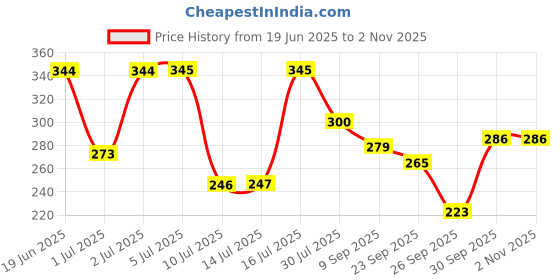 flipkart.com centy EcoSport centy Price History Graph from 19 Jun 2025 to 1 Nov 2025