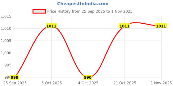 flipkart.com finessemotors EcoSport and Aspire oil cooler ring kit (set of 6 ring ) diesel models Vehicle Oil Pump Kit finessemotors Price History Graph from 25 Sep 2025 to 1 Nov 2025