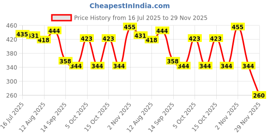 flipkart.com vd toy's ECOSPORT BLUE vd toy's Price History Graph from 16 Jul 2025 to 29 Nov 2025