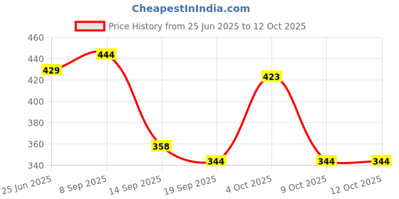 flipkart.com vd toy's ECOSPORT WHITE vd toy's Price History Graph from 25 Jun 2025 to 12 Oct 2025