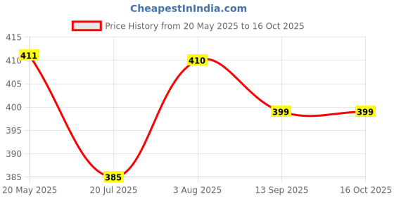flipkart.com lotus make - up Ecostay Butter Matte Lip Color lotus make - up Price History Graph from 20 May 2025 to 14 Oct 2025