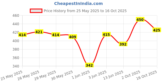 flipkart.com lotus make - up Ecostay Butter Matte Lip Color Pearl lotus make - up Price History Graph from 25 May 2025 to 16 Oct 2025