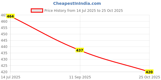 flipkart.com lotus make - up Ecostay Butter Matte Lip Color Rave lotus make - up Price History Graph from 14 Jul 2025 to 25 Oct 2025