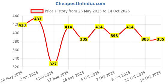 flipkart.com lotus make - up Ecostay CC Complete Care Illuminating Crme Foundation lotus make - up Price History Graph from 26 May 2025 to 14 Oct 2025