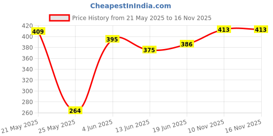 flipkart.com lotus make - up Ecostay CC Complete Care Illuminating Crme Foundation lotus make - up Price History Graph from 21 May 2025 to 16 Nov 2025