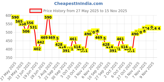 flipkart.com lotus herbals Ecostay Insta Smooth PerfectingPrimer- 30 g lotus herbals Price History Graph from 27 May 2025 to 15 Nov 2025