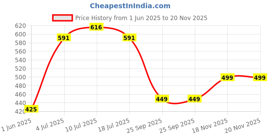flipkart.com lotus make - up Ecostay Matte Lip Lacquer lotus make - up Price History Graph from 1 Jun 2025 to 20 Nov 2025