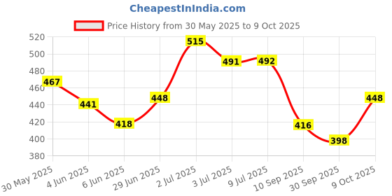 flipkart.com lotus make - up Ecostay Spot Cover All In One Make-up Stick Concealer lotus make - up Price History Graph from 30 May 2025 to 9 Oct 2025