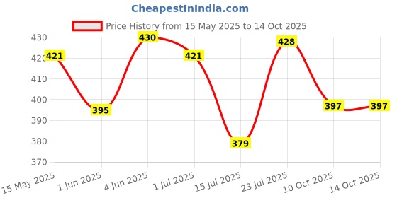 flipkart.com jaypee Ecosteel Jr Lunch Box Grey 2 Containers Lunch Box jaypee Price History Graph from 15 May 2025 to 14 Oct 2025