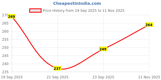 flipkart.com ecoundies Pack of 2 Women Straight Fit Black, Green Lycra Blend Trousers ecoundies Price History Graph from 19 Sep 2025 to 11 Nov 2025