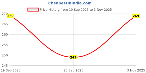 flipkart.com ecoundies Pack of 2 Women Straight Fit Red, Blue Lycra Blend Trousers ecoundies Price History Graph from 19 Sep 2025 to 3 Nov 2025