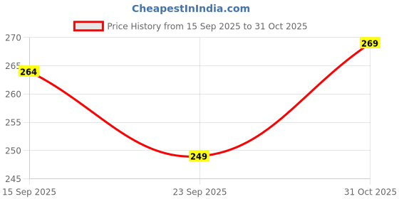 flipkart.com ecoundies Pack of 2 Women Straight Fit Red, White Lycra Blend Trousers ecoundies Price History Graph from 15 Sep 2025 to 31 Oct 2025