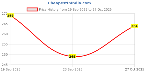 flipkart.com ecoundies Pack of 2 Women Straight Fit White, Multicolor Lycra Blend Trousers ecoundies Price History Graph from 19 Sep 2025 to 27 Oct 2025