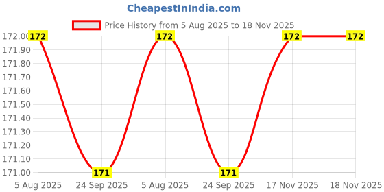 flipkart.com ecovista 500 ml Cooking Oil Dispenser Set ecovista Price History Graph from 5 Aug 2025 to 18 Nov 2025