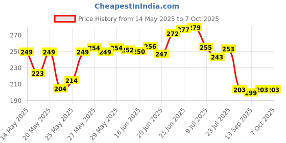 flipkart.com ecovista DIY Cube Tulip Lamp, 2024 New Mirror Tulip Night Light, Tulip Flower Lamp Night Lamp ecovista Price History Graph from 14 May 2025 to 7 Oct 2025